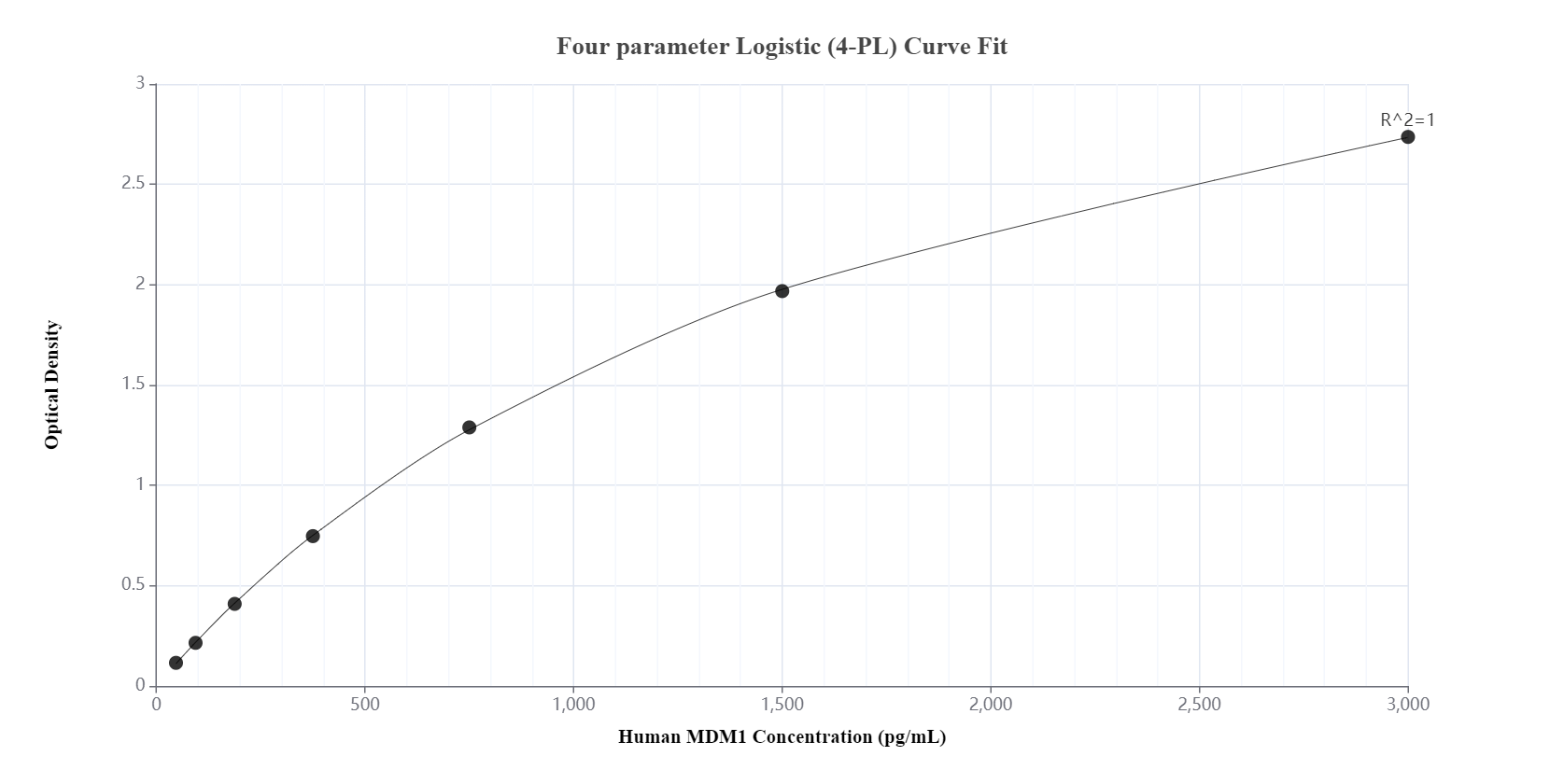 Sandwich ELISA standard curve of MP00166-1